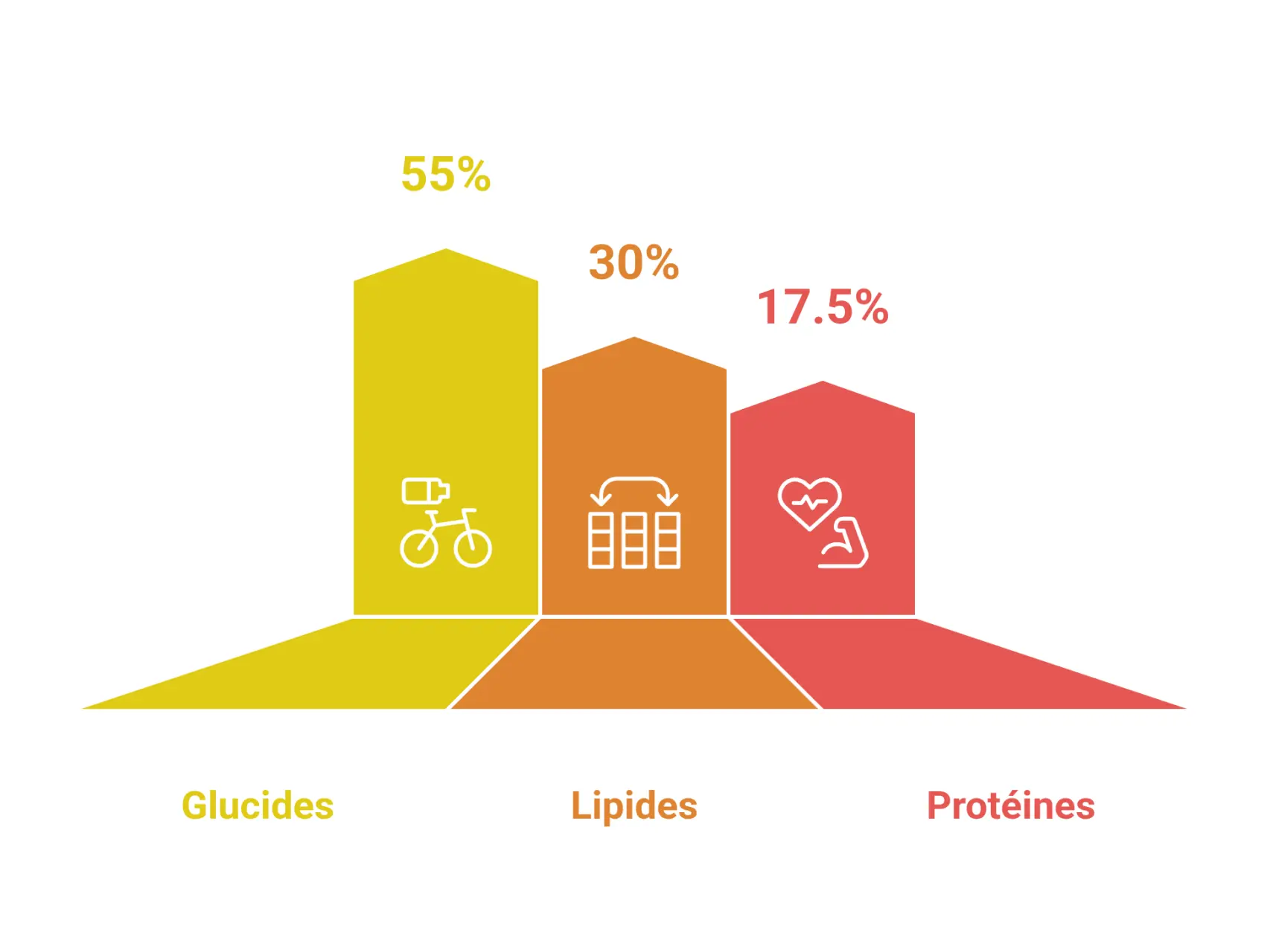 lipides protéines glucides en randonnée