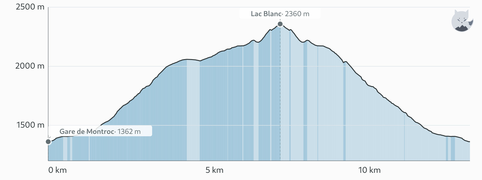 Profil altimétrique de Lac Blanc par le col des Montets depuis Montroc — Altimood