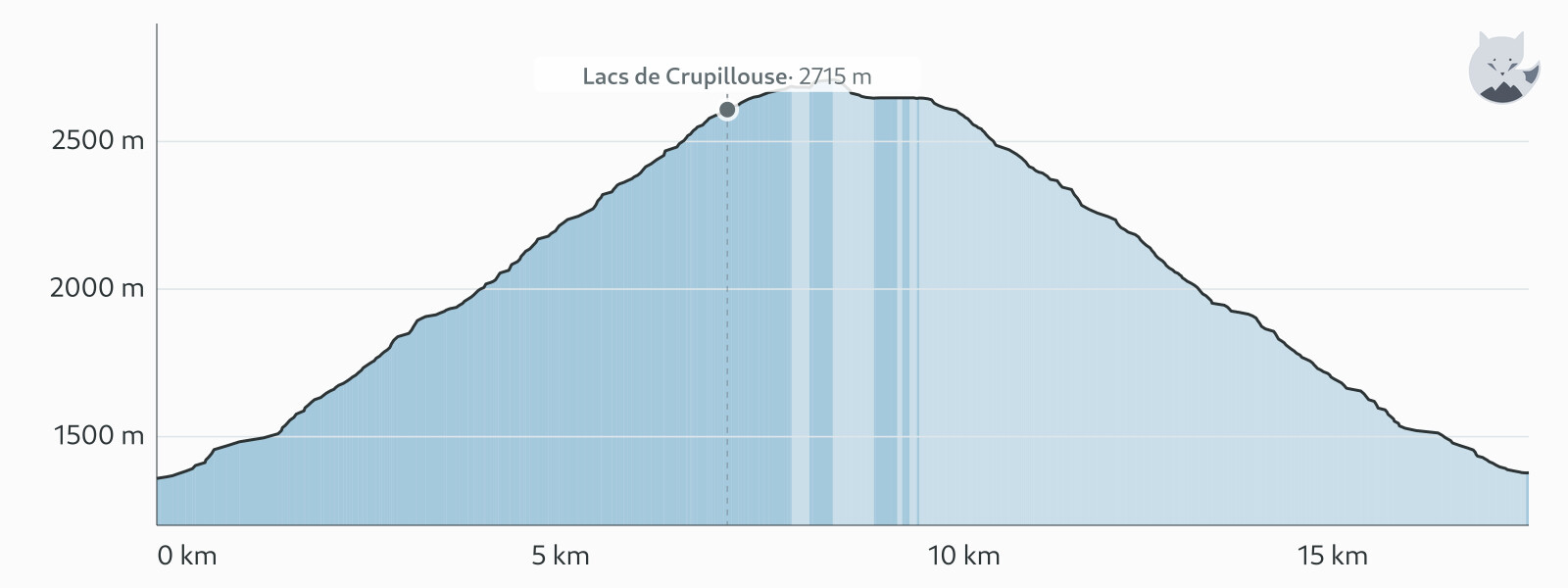 Profil altimétrique de Randonnée aux Lacs de Crupillouse — Altimood
