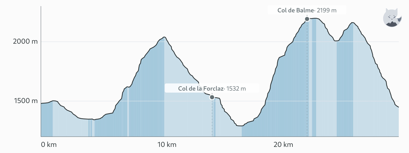 Profil altimétrique de Jour 4 : Champex-Lac → Trè-le-Champ (par Bovine) — Altimood
